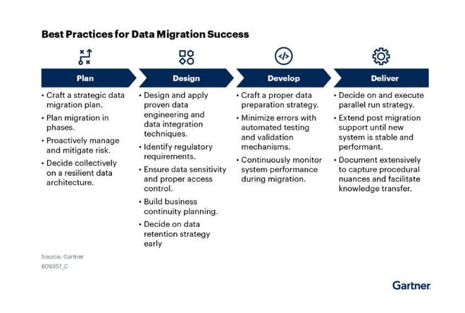 Best Practices for Migration