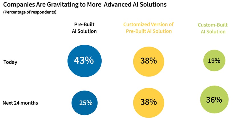 Companies Are Gravitating to More  Advanced AI Solutions