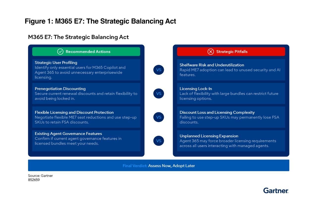 Figure 1 M365 E7 The Strategic Balancing Act