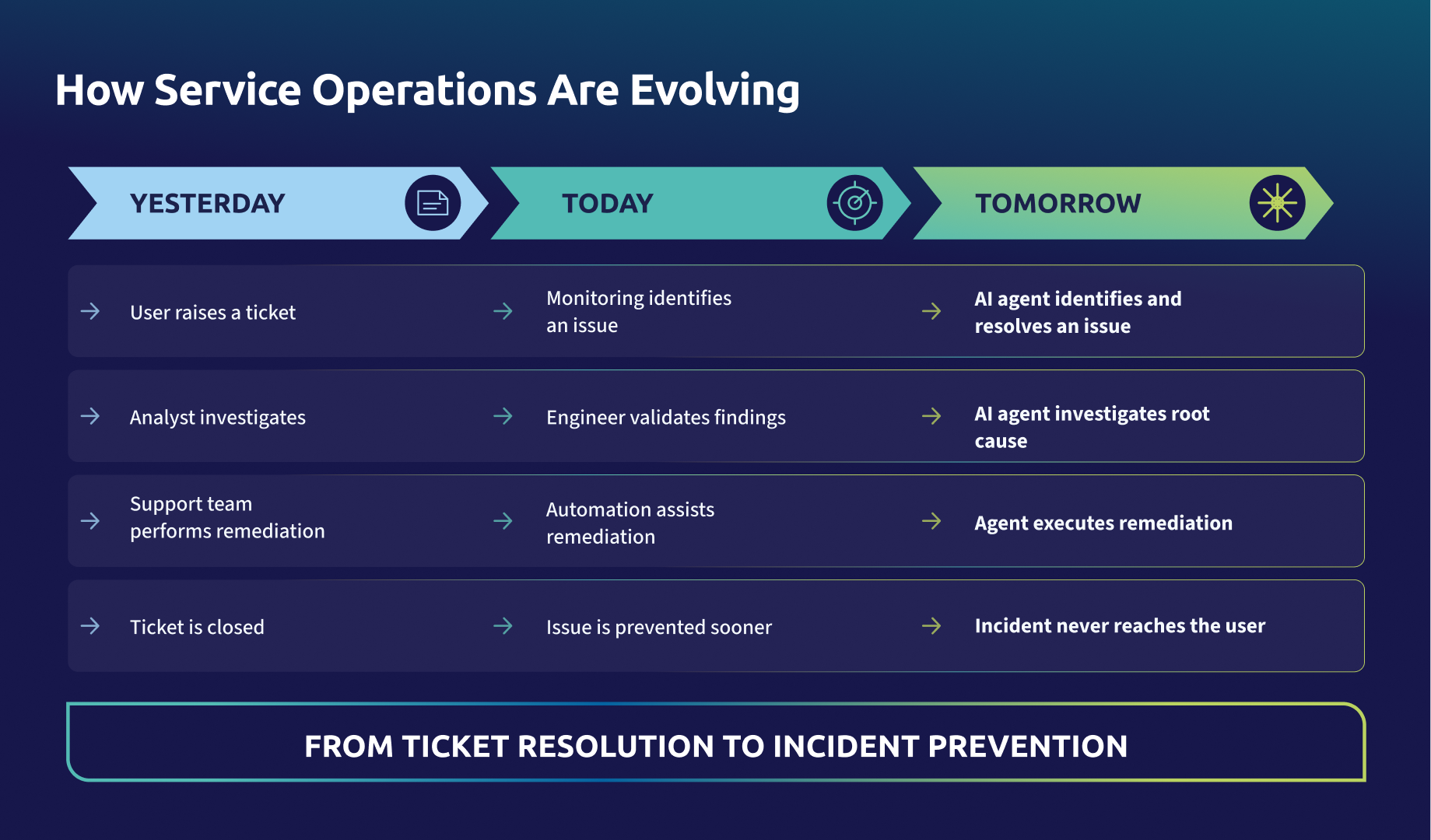 How Service Operations Are Evolving