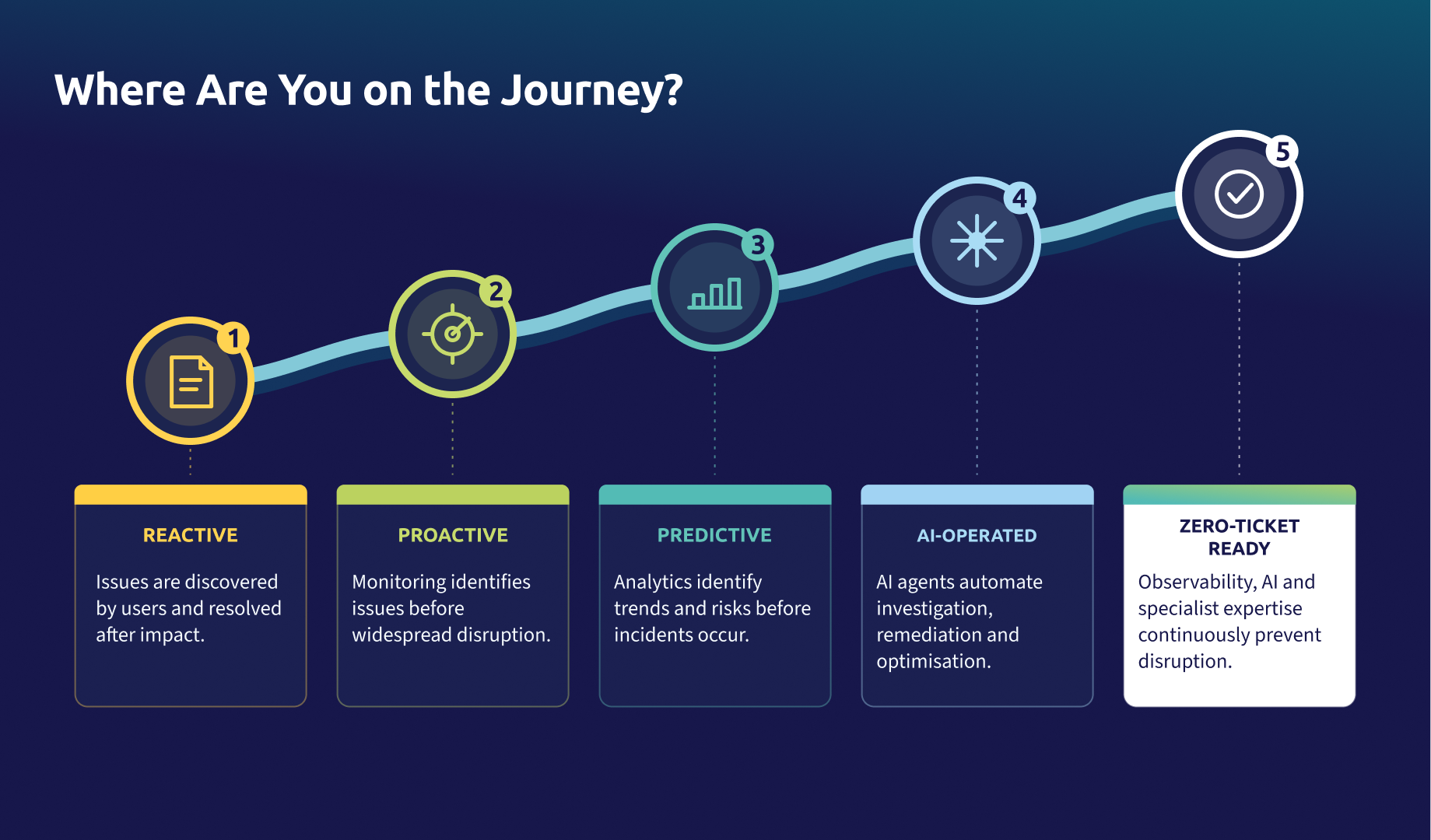 Where Are You on the Journey_